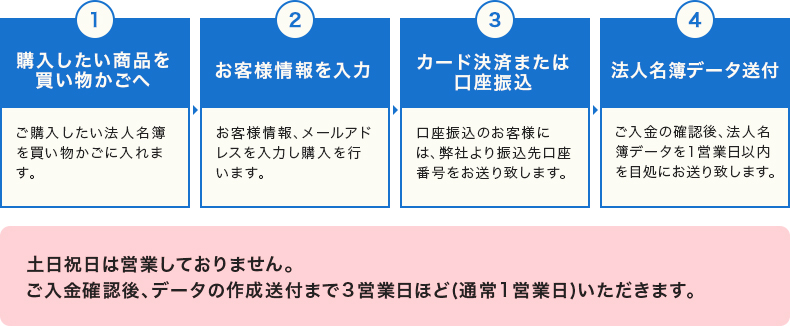 法人名簿・営業リストご購入の流れ