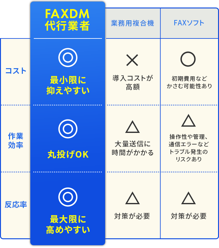 FAXDMの送信方法【3選】